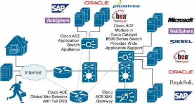 ACE-16G-LIC - Cisco Application Control Engine License 16 Gbps Throughput