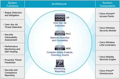 AIR-WIPS-AP-500-WITH-EQUAL - Cisco Adaptive Wireless IPS Software License 500 Access Point