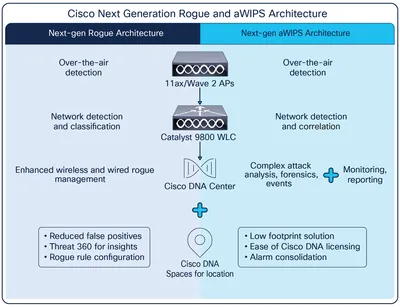 Cisco AIR-WIPS-AP-UNL1 Adaptive Wireless IPS Software License 2000 Access Point