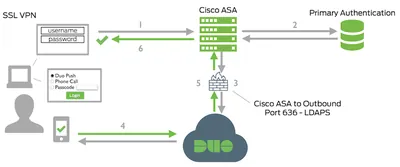 ASA-VPN-FL-750-WITH-EQUAL - Cisco ASA 5500 SSL VPN FLEX License Subscription License Standard 750 Concurrent User 2Month