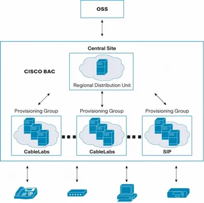 Cisco BAC-SVS-10K Broadband Access Center Licence Standard 10000 Subscriber PC