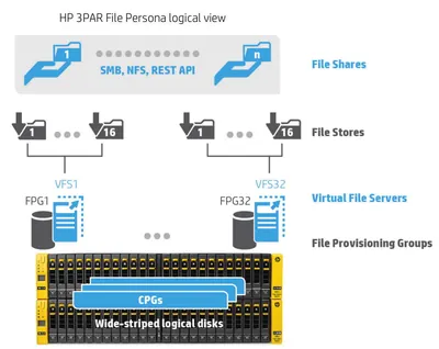 BD441A - HP 3PAR File Persona Software Suite License 1 TB Capacity