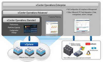 BD525AAE - HP VMware vCenter Operations Advanced With 5 Year 24x7 Support License 25 Virtual Machine