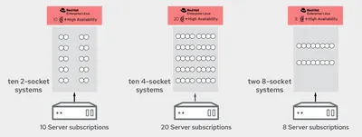 BD804AAE - HP Red Hat Enterprise Linux Subscription 4 Socket