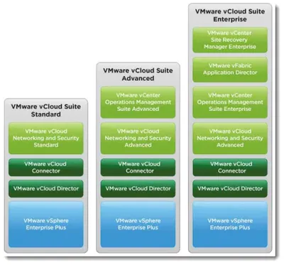BD807AAE - HP VMware vCloud Suite Standard With 3 Years 24x7 Support License 1 License