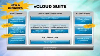 BD810AAE - HP VMware vCloud Suite Advanced With 3 Years 24X7 Support License 1 License