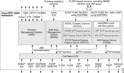 BTS-SW-LNP - Cisco BTS Software Local Number Portability License 1