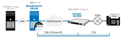 Cisco CFS-SR140-2CHAN Cantata Technology Brooktrout SR140 License 2 Channel PC
