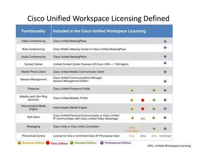 CPW-UC-K9 - Cisco Unified Workspace Licensing for Partner License 1 License