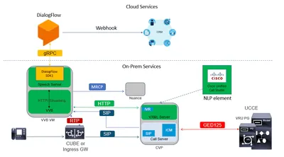 CVP-7X-FEAT-U-PT - Cisco Unified Customer Voice Portal Upgrade License 1 Port