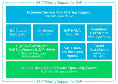 D9Z11AAE - HP SuSE Linux Enterprise Server for SAP Plus 1 Year 24x7 Support Subscription Unlimited Virtual Guest