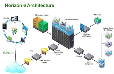 E1U91AAE - HP VMware Horizon View Add-on Plus 5 Years 24x7 Support License 10 License