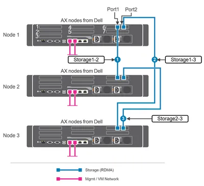 EIS-SC-ENTDCBSE-AH - Sun Install SC ENT/DC (2 node)-AH
