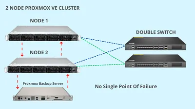 EIS-SC-VSNTRBSE-AH - Sun Install SC Vol Server (2 node)-AH