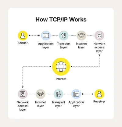 EIS-TCPIP-IFC-E - Sun Install TCP IP Interface