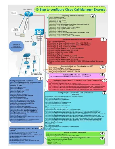 FL-CCME-100-WITH-EQUAL - Cisco CallManager Express Licence Standard 100 User