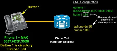 FL-CCME-168 - Cisco CallManager Express License 168 Phone