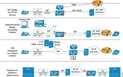 FL-CUBEE-5-WITH-EQUAL - Cisco Unified Border Element Enterprise Edition License Standard 5 Session