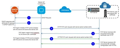 Cisco FL-IPMOBGW-100 IOS IP Mobility Gateway Licence 100 User
