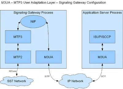 Cisco FL-ITP-M3UA/SUA-WITH-EQUAL ITP M3UA/SUA Licence Standard 1 Licence
