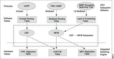 FL-ITP-MLR - Cisco ITP Multi-Layer Routing License 1 Device Standard