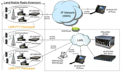 FL-LMR-WITH-EQUAL - Cisco Land Mobile Radio Gateway License 1 Router