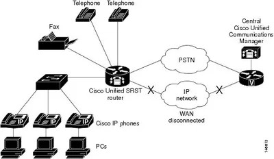 FL-SRST-240 - Cisco Remote Site Telephony Feature license