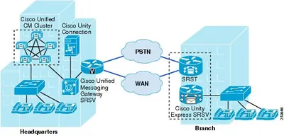 FL-SRSV-PORT-2 - Cisco Unified Survivable Remote Site Voicemail License 2 Voice Port