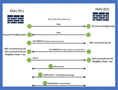 FL37-IPV-SPSK9-WITH-EQUAL - Cisco IOS SP Services Upgrade License Upgrade License