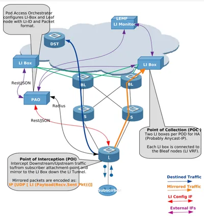 FL72-IPB-AISK9U - Cisco IOS Advanced IP Services with Lawful Intercept Product Upgrade License