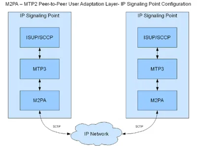 FR-ITP-M2PA - Cisco IP Transfer Point M2PA Functionality Feature License
