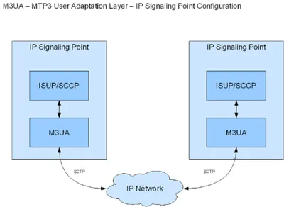 Cisco FR-ITP-M3UA/SUA IP Transfer Point M3UA/SUA Functionality License