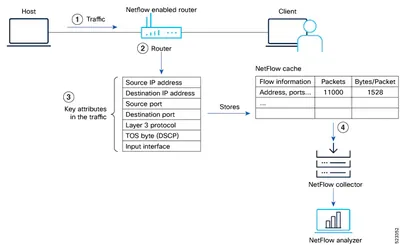FR-WPP72 - Cisco IOS WAN Packet Protocols/Netflow License 1 Router English