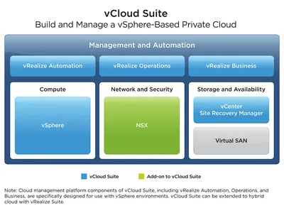 G2C96AAE - HP VMware vCloud Suite Enterprise + 5 Year 24x7 Support Product Upgrade License 1 License