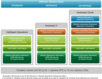 G2D15AAE - HP VMware vCloud Suite Enterprise + 1 Years 24x7 Support Product Upgrade License 1 License