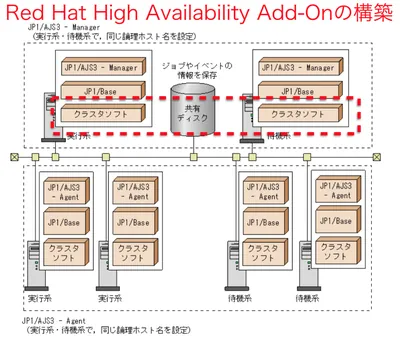 G5J67AAE - HP Red Hat High Availability + 3 Years 9x5 Support Subscription 2 Socket, Unlimited Guest 3Year