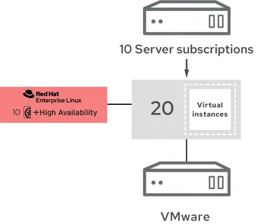 G5J69A - HP Red Linux Subscription 2 Socket, Unlimited Guest 3Year