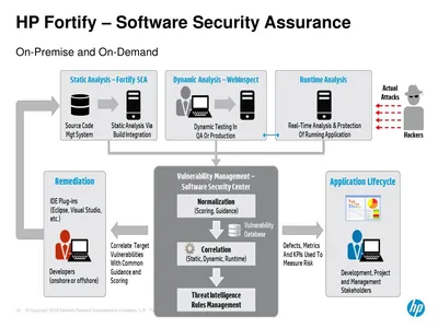 H8G58A2 - HP Fortify on Demand Subscription License 1 Assessment Unit