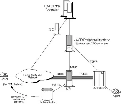 ICM-PRT-L - Cisco Intelligent Contact Management IVR Integration License 1 Port(s) Standard License