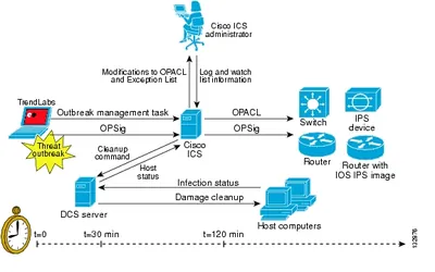 ICS-LIC-IPS-LE-5 - Cisco Incident Control System ACL plus IPS Service License 5 Device