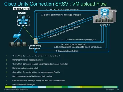 Cisco ICSUNITY-VM-25USR Unity Voice Mail Upgrade License 25 User Standard Upgrade License