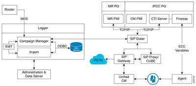 IPCE-DIALPORT-L - Cisco IPCC Enterprise Edition Outbound Option License 1 Port