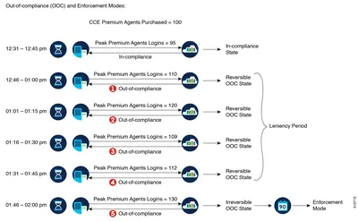 IPCE-PREMAGT-L - Cisco IPCC Enterprise Premium Agent License 1 Agent