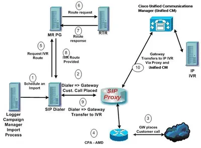IPCH-DIALPORT-L - Cisco Unified Contact Center Hosted Outbound Option Dialer Port License 1