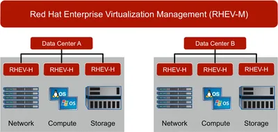 J1U49A - HP Red Hat Enterprise Virtualization + 1 Year 9x5 Support Standard Subscription 2 Socket 1Year