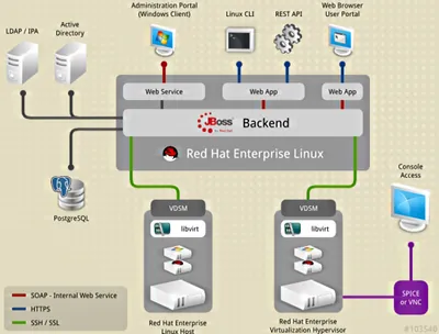 J1U54AAE - HP Red Hat Enterprise Virtualization with Red Hat Enterprise Linux for Virtual Datacenters + 3 Years 24x7 Support Premium Subscription 2 Socket 3Year