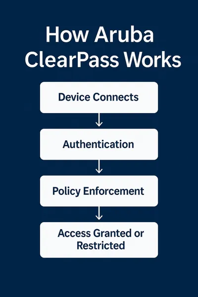 JW377AAE - Aruba ClearPass Onboard Subscription License 2500 Device 3Year