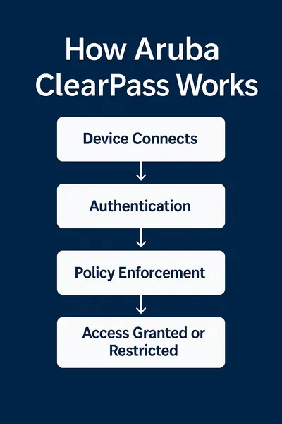 JW446AAE - Aruba ClearPass QuickConnect Subscription License 1 User 1Year Volume