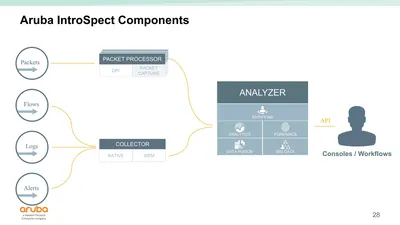 JZ242AAE - HP Aruba Introspect Security Analytics Advanced Edition Perpetual License 1000 Entity Unit
