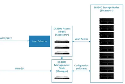 K4T78AAE - HP Cleversafe dsNet Manager for ProLiant Servers + 5 Year Support License 1 Physical Server